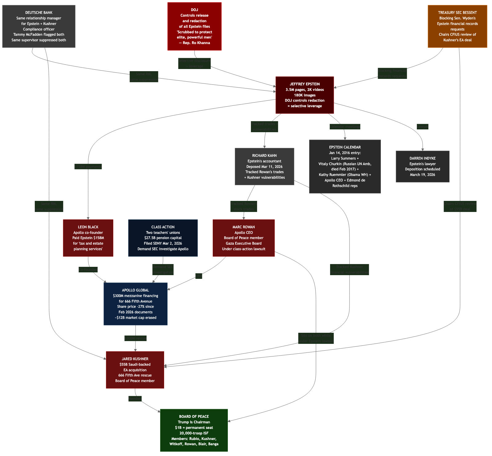 Apollo-Epstein-Board of Peace Network: Financial leverage meets foreign policy