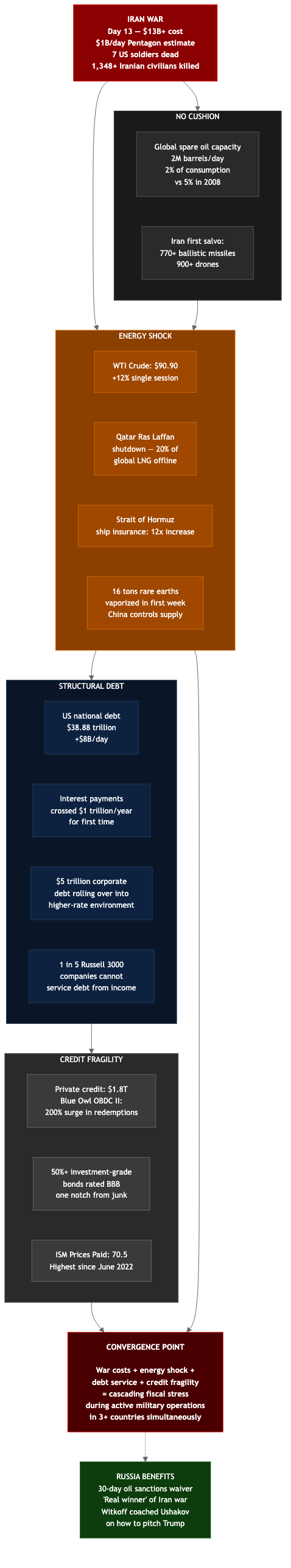 Financial Fragility Cascade: War costs meet structural debt