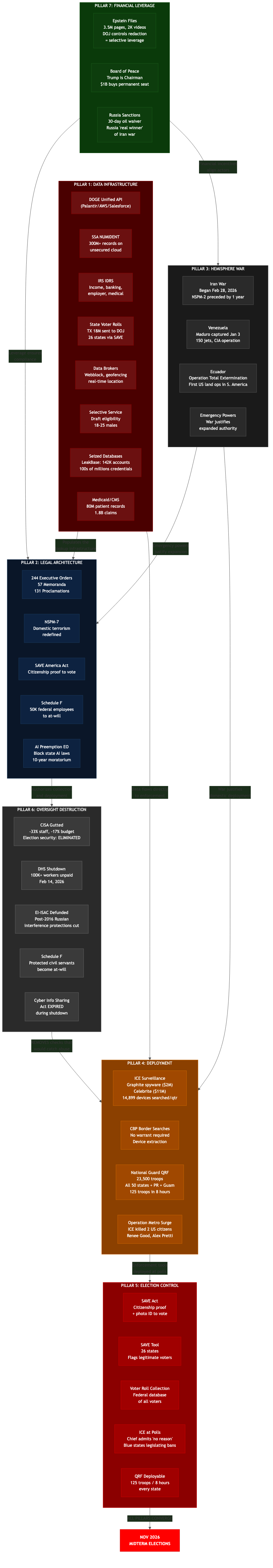 The Seven Pillars: How individually legal systems connect into surveillance infrastructure