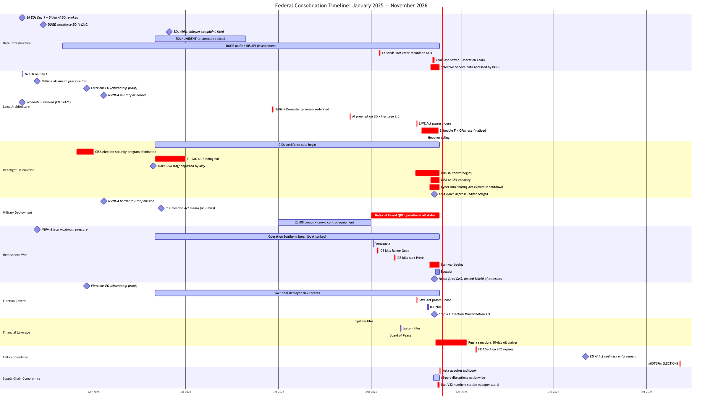 Federal Consolidation Timeline: January 2025 — November 2026
